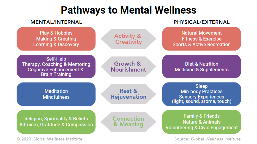 pathwyas to mental wellness